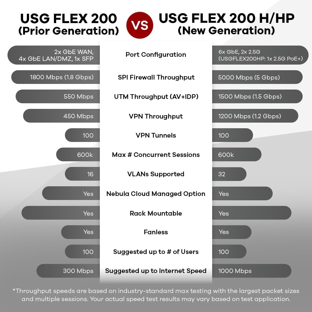 Zyxel USGFLEX200H ZyWALL High Speed Cyber Security Firewall - Image 7
