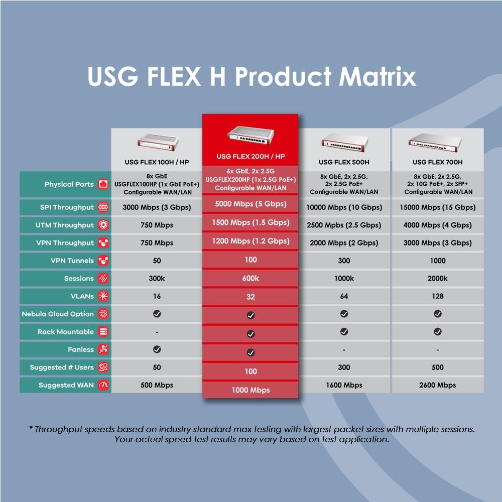 Zyxel USGFLEX200H ZyWALL High Speed Cyber Security Firewall - Image 4